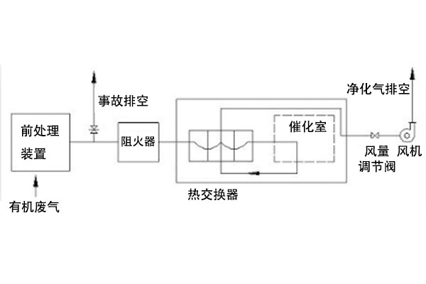 催化燃燒工藝原理介紹
